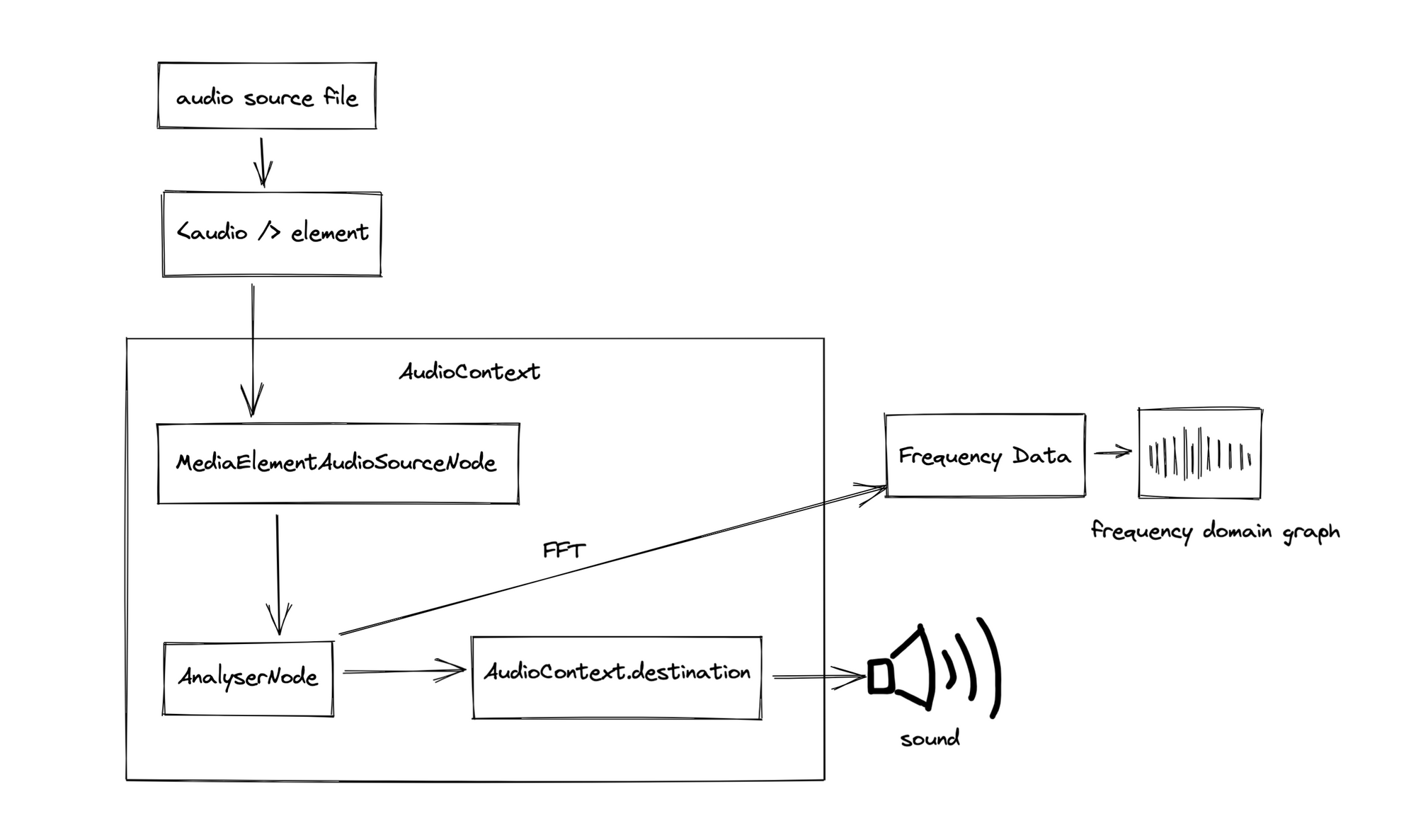 基于WebAudio API的频率图实现